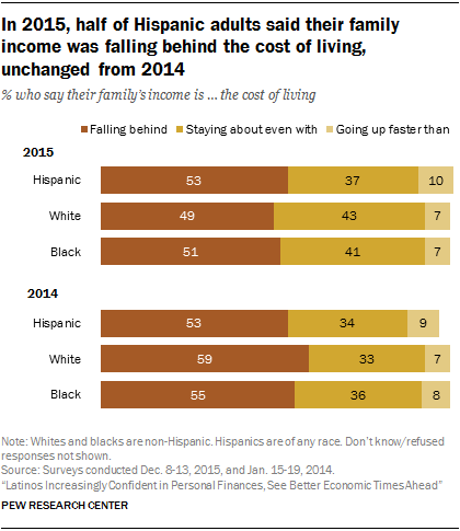 In 2015, half of Hispanic adults said their family income was falling behind the cost of living, unchanged from 2014
