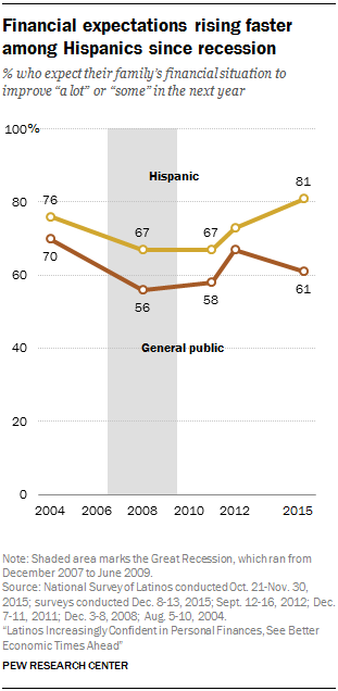 Financial expectations rising faster among Hispanics since recession