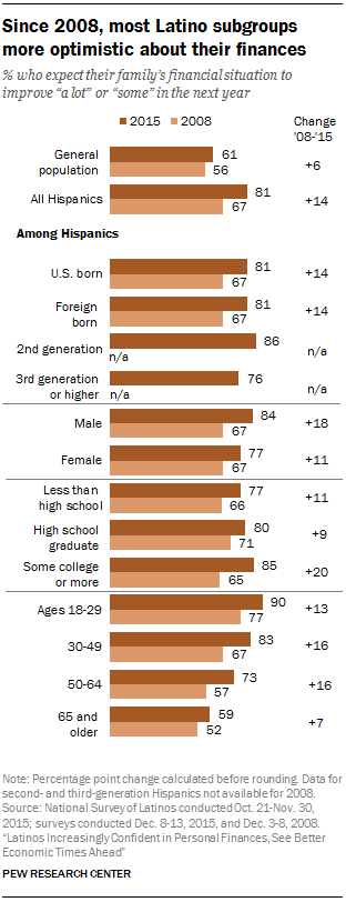 Since 2008, most Latino subgroups more optimistic about their finances
