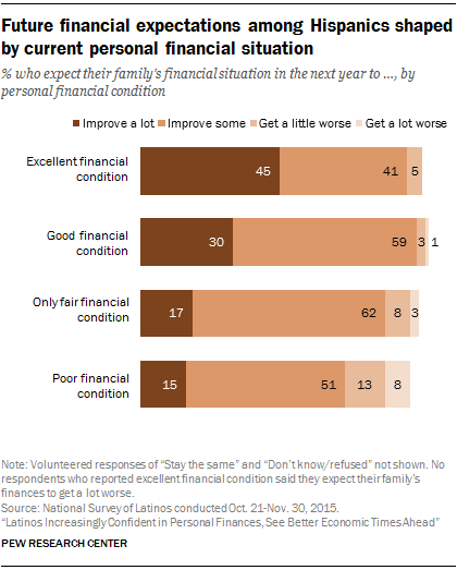 Future financial expectations among Hispanics shaped by current personal financial situation