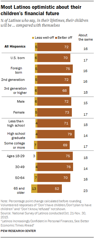 Most Latinos optimistic about their children’s financial future