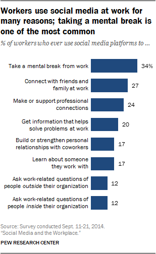 Workers use social media at work for many reasons; taking a mental break is one of the most common
