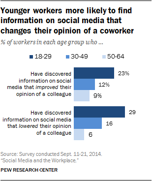 Younger workers more likely to find information on social media that changes their opinion of a coworker 