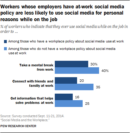 Workers whose employers have at-work social media policy are less likely to use social media for personal reasons while on the job
