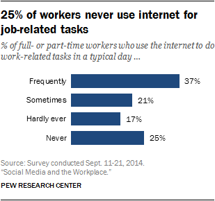25% of workers never use internet for job-related tasks