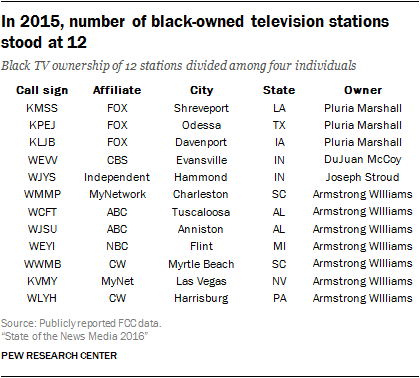 In 2015, number of black-owned television stations stood at 12
