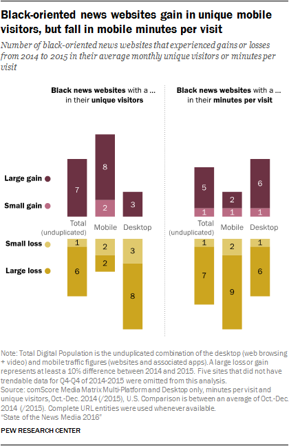 Black-oriented news websites gain in unique mobile visitors, but fall in mobile minutes per visit