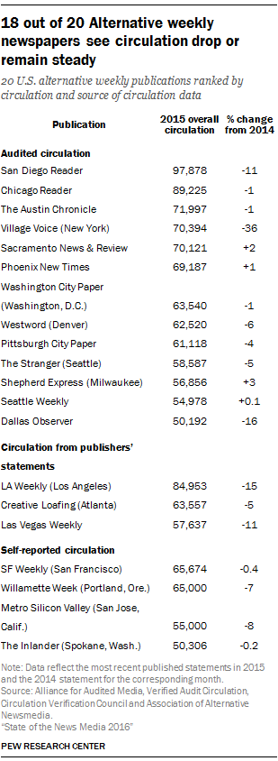 18 out of 20 Alt Weekly newspapers see circulation drop or remain steady