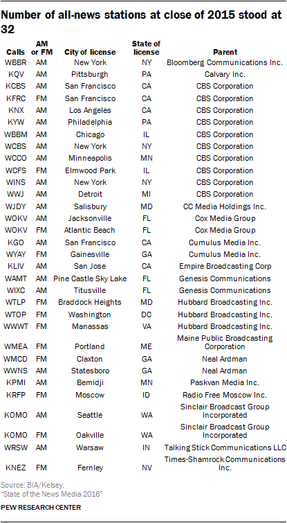 Number of all-news stations at close of 2015 stood at 32