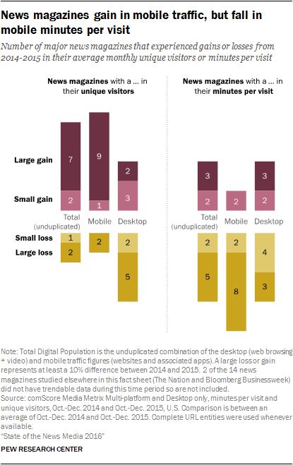 News magazines gain in mobile traffic, but fall in mobile minutes per visit