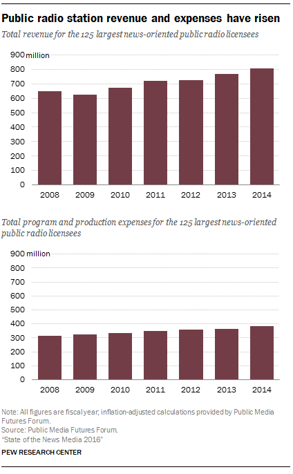 Public radio revenue and expenses have risen
