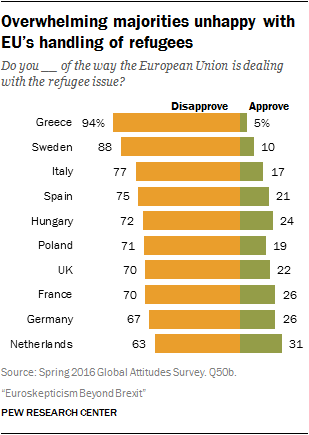 Overwhelming majorities unhappy with EU’s handling of refugees