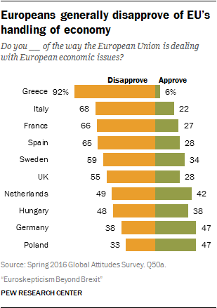 Europeans generally disapprove of EU’s handling of economy