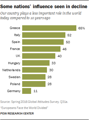 Some nations’ influence seen in decline