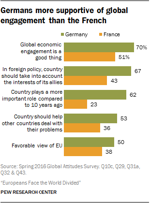 Germans more supportive of global engagement than the French