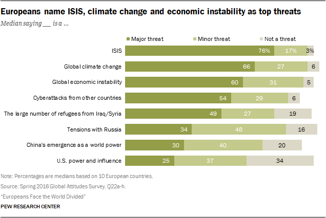 Europeans name ISIS, climate change and economic instability as top threats