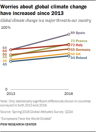 Worries about global climate change have increased since 2013