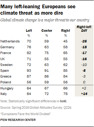 Many left-leaning Europeans see climate threat as more dire