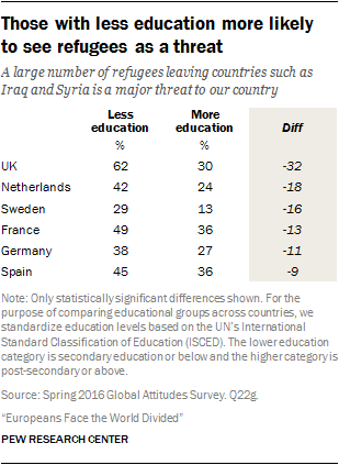 Those with less education more likely  to see refugees as a threat