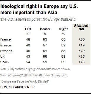 Ideological right in Europe say U.S. more important than Asia