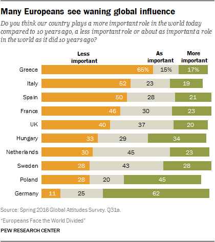 Many Europeans see waning global influence