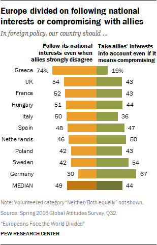 Europe divided on following national interests or compromising with allies