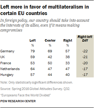 Left more in favor of multilateralism in certain EU countries