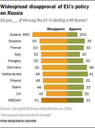 Widespread disapproval of EU’s policy on Russia