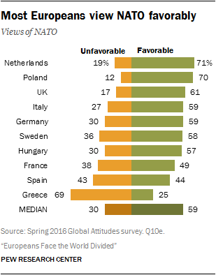 Most Europeans view NATO favorably