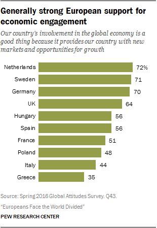 Generally strong European support for economic engagement
