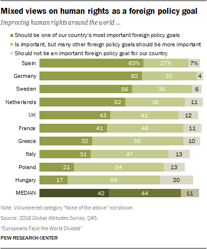 Mixed views on human rights as a foreign policy goal