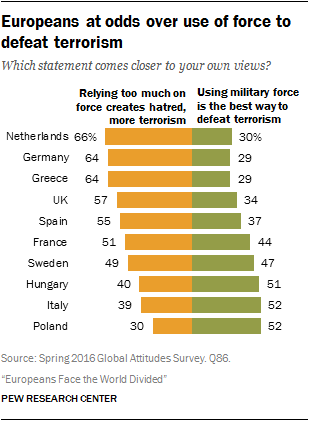 Europeans at odds over use of force to defeat terrorism