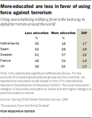 More-educated are less in favor of using force against terrorism