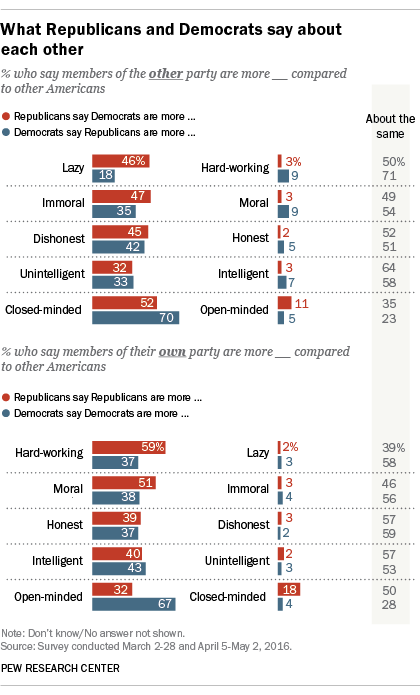 What Republicans and Democrats say about each other