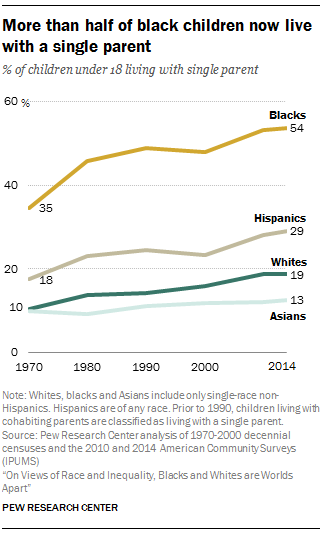 More than half of black children now live with a single parent