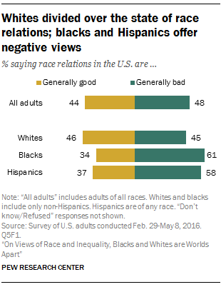 Whites divided over the state of race relations; blacks and Hispanics offer negative views