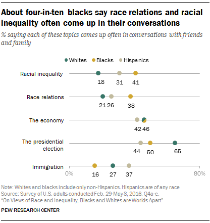 About four-in-ten blacks say race relations and racial inequality often come up in their conversations