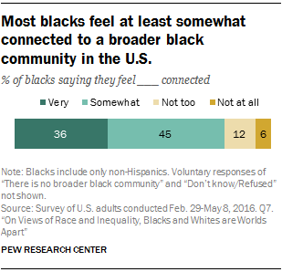 Most blacks feel at least somewhat connected to a broader black community in the U.S.