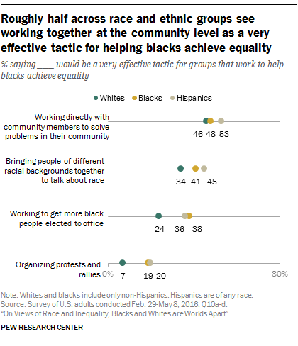 Roughly half across race and ethnic groups see working together at the community level as a very effective tactic for helping blacks achieve equality