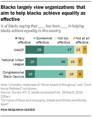 Blacks largely view organizations that aim to help blacks achieve equality as effective
