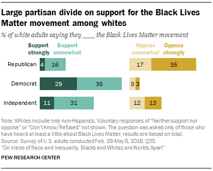 Large partisan divide on support for the Black Lives Matter movement among whites