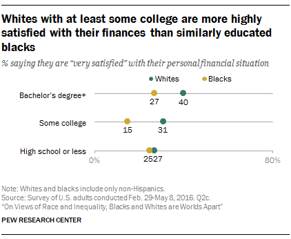 Whites with at least some college are more highly satisfied with their finances than similarly educated blacks