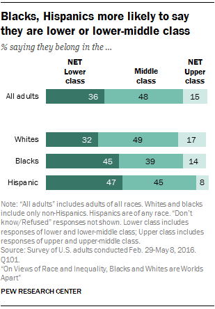Blacks, Hispanics more likely to say they are lower or lower-middle class