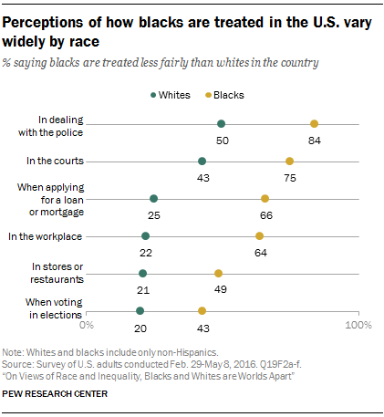 Perceptions of how blacks are treated in the U.S. vary widely by race