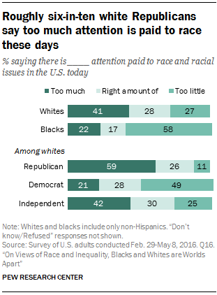 Roughly six-in-ten white Republicans say too much attention is paid to race these days