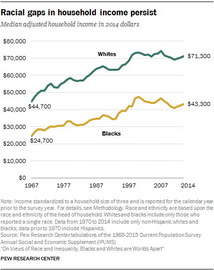 Racial gaps in household income persist