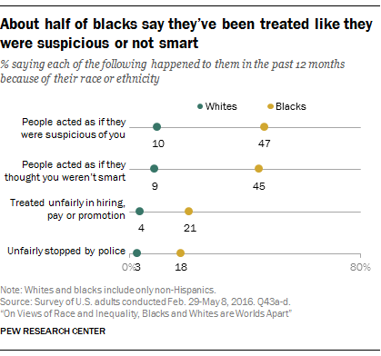 About half of blacks say they’ve been treated like they were suspicious or not smart