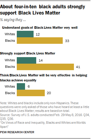 About four-in-ten black adults strongly support Black Lives Matter