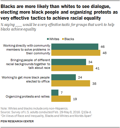 Blacks are more likely than whites to see dialogue, electing more black people and organizing protests as very effective tactics to achieve racial equality