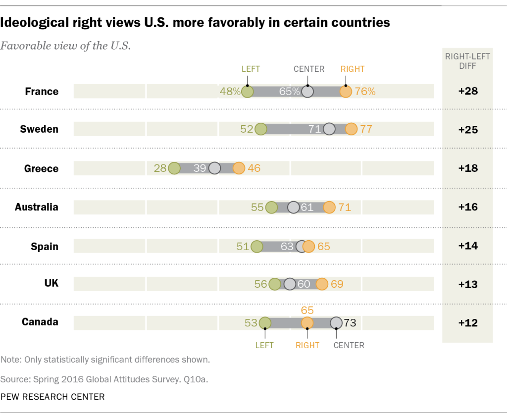 Ideological right views U.S. more favorably in certain countries